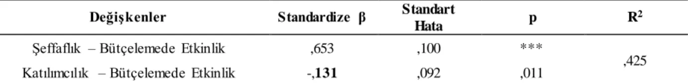 Tablo  5’te  oluşturulan  modele  göre,  standart  hata,  R 2 ,  p  ve  standardize  edilmiş  β  katsayılar ı  değerleri  gösterilmiştir