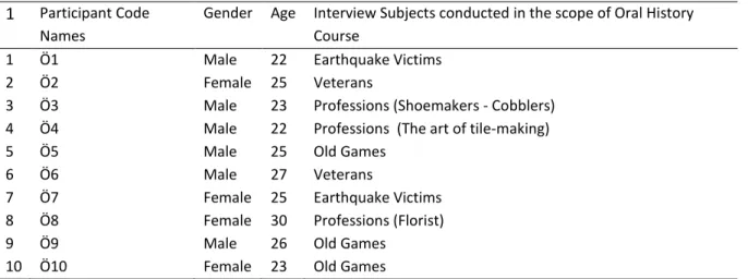 Table 1. Participants and Interview Subjects Conducted in the Scope of Oral History 