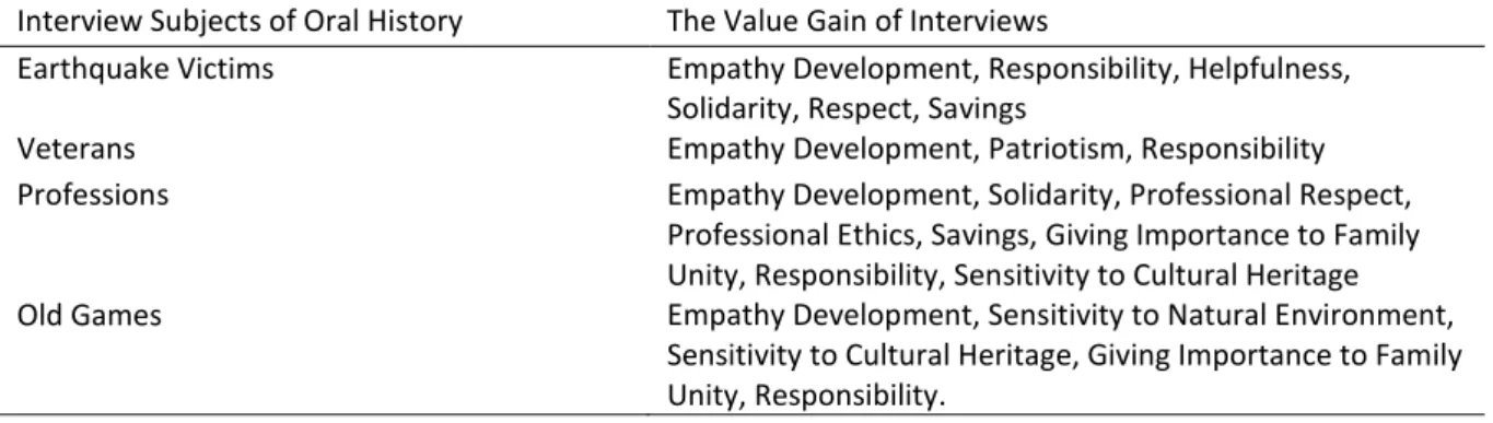 Table 2. Value Gain of Preservice Teachers According to Practice Subjects 
