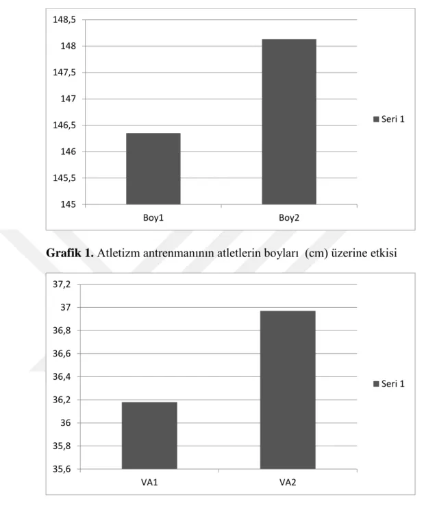 Grafik  2.  Atletizm  antrenmanının  atletlerin  vücut  ağırlıkları  (kg)  üzerine  etkisi  