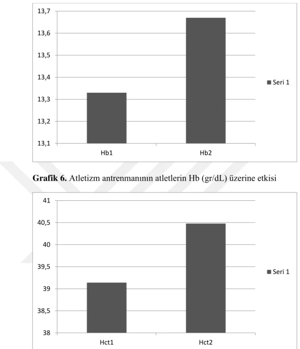 Grafik 7. Atletizm antrenmanının atletlerin Hct (%) üzerine etkisi 