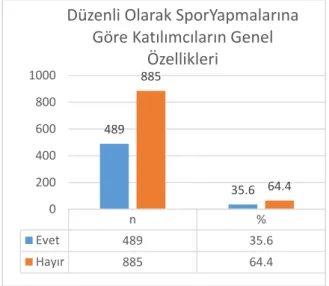 Grafik 6: Düzenli Olarak Spor Yapmalarına Göre Katılımcıların Dağılımı 