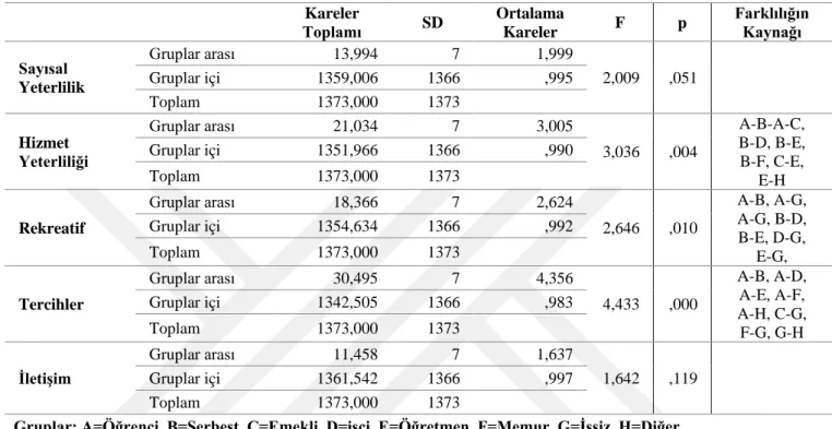 Tablo  incelendiğinde  katılımcıların  mesleklerine  göre  sayısal  yeterlilik  ve  iletişim  alt  boyutlarındaki  ortalama  puanları  arasında  istatistiksel  olarak  anlamlı  farklılık  bulunmadığı  görülmektedir  (p&gt;0,05)