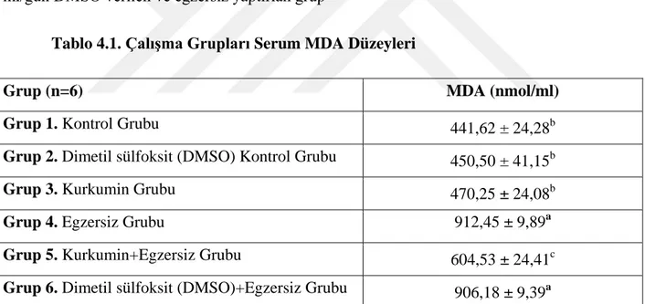 Tablo 4.1. Çalışma Grupları Serum MDA Düzeyleri 