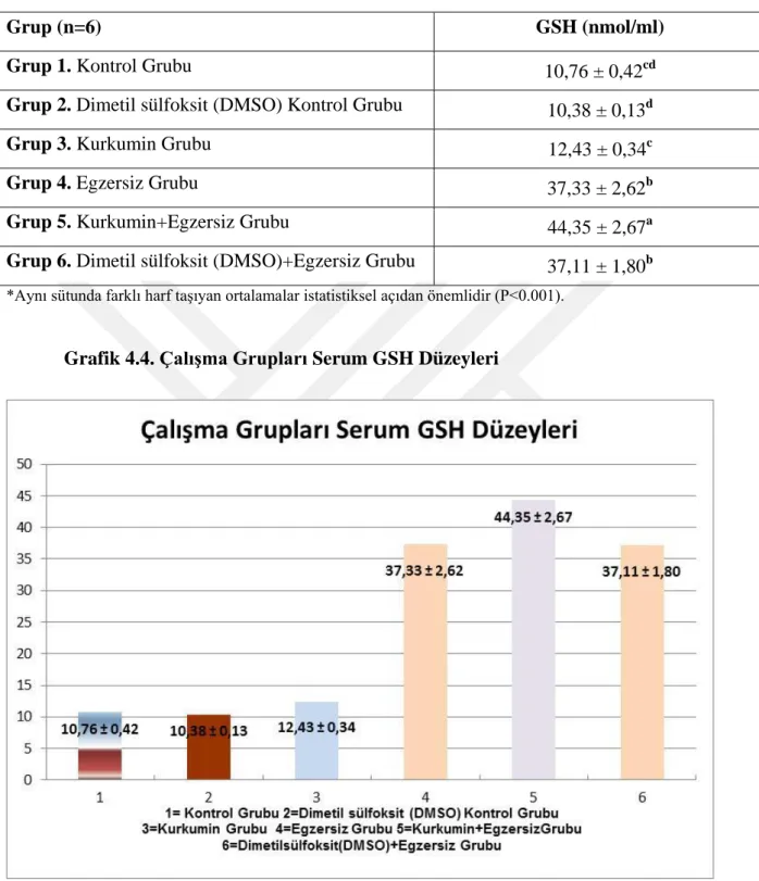 Tablo 4.4. Çalışma Grupları Serum GSH Düzeyleri 