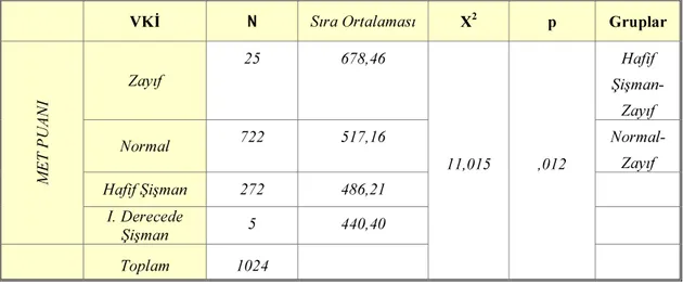 Tablo 4: Araştırmaya Katılan Öğrencilerin VKİ’lerine Göre Met Puan Dağılımları Kruskall Wallis H  Testi Sonuçları  