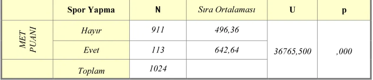 Grafik  5  incelendiğinde;  araştırmaya  katılan  öğrencilerden  spor  yapan  öğrencilerin  %99,1’inin  inaktif,  %0,9’unun  minimum  aktif  oldukları  ve  spor  yapmayan  öğrencilerin  %99,8’inin  inaktif,  %0,2’sinin  de  minimum  aktif  oldukları  tespi