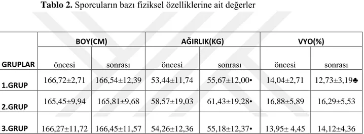 Tablo 2. Sporcuların bazı fiziksel özelliklerine ait değerler 