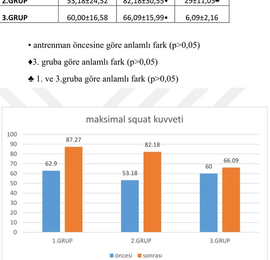 Grafik 2. Maksimal squat kuvvetine ait değerler 