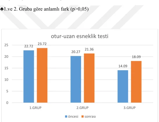 Grafik 4. Otur-uzan esneklik testine ait değerler 