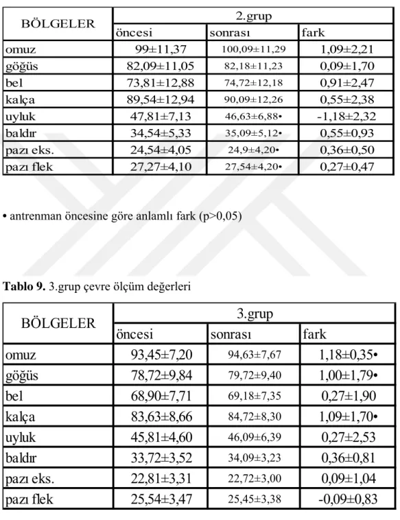 Tablo 8. 2.grup çevre ölçümlerine ait değerler 