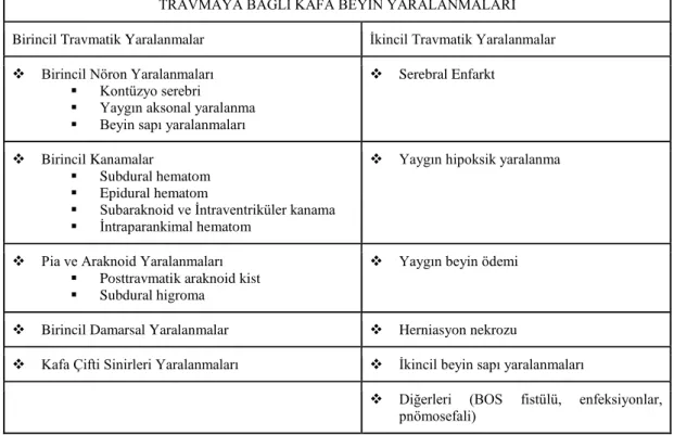 Tablo 1. Travmaya bağlı beyin yaralanmaları 
