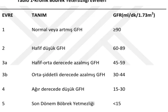 Tablo 1-Kronik Böbrek Yetersizliği Evreleri      