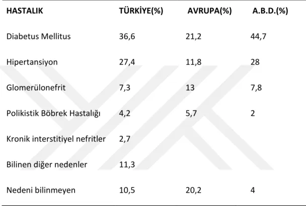 Tablo 3- Kronik Böbrek Yetmezliği Nedenleri (28, 29, 30) 