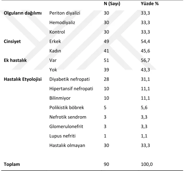 Tablo 4: Olguların demografik özellikleri 