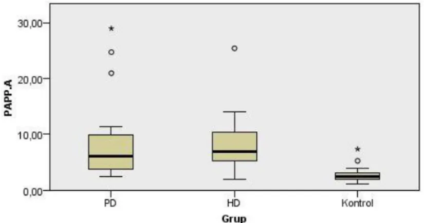 Şekil 1: Grupların PAPP-A değişkenine ait box-plot grafiği 