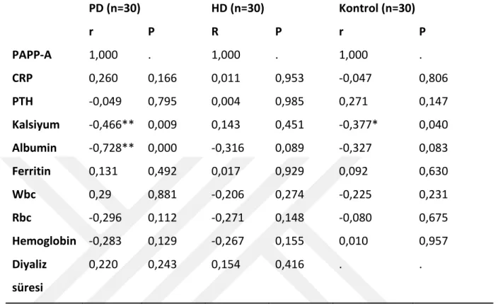 Tablo 7: Gruplar arası PAPP-A ve diğer biyokimyasal parametreler arasında  korelasyon tablosu  PD (n=30)  HD (n=30)  Kontrol (n=30)  r  P  R  P  r  P  PAPP-A  1,000  