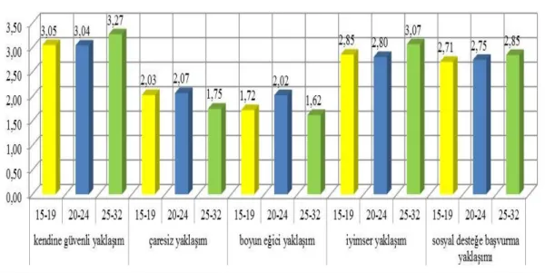 Grafik 8: YaĢa Göre Anova Puanları 