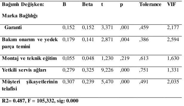 Tablo  3: Regresyon  Analizi Sonuçları  Bağımlı  Değişken: 