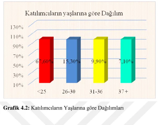 Grafik 4.2: Katılımcıların Yaşlarına göre Dağılımları 