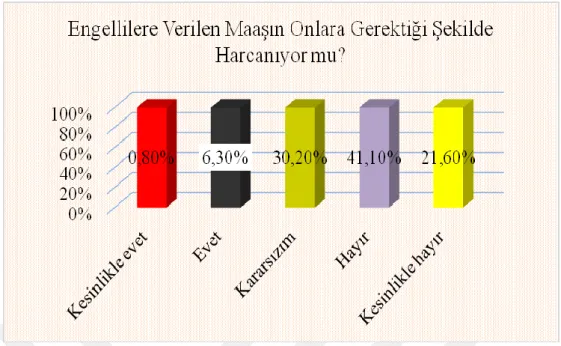 Grafik 4.10: Engellilere Verilen Maaşın Engellilere Gerektiği Şekilde Harcandığına  İnanıyor musunuz Sorusuna Verilen Cevap Dağılımı 