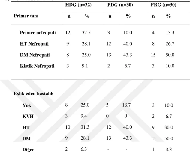 Tablo 4.2: Hemodiyaliz, periton diyalizi ve prediyaliz gruplarının primer tanıları ve  eĢlik eden hastalıkları