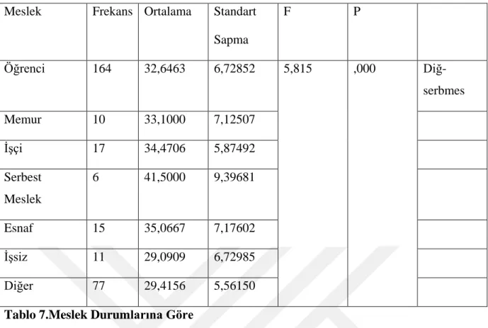 Tablo 7.Meslek Durumlarına Göre  