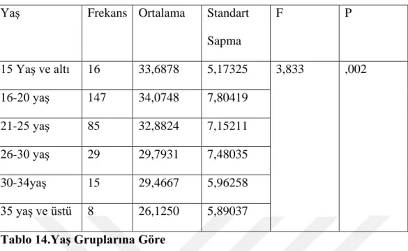 Tablo 15.Medeni Duruma Göre 