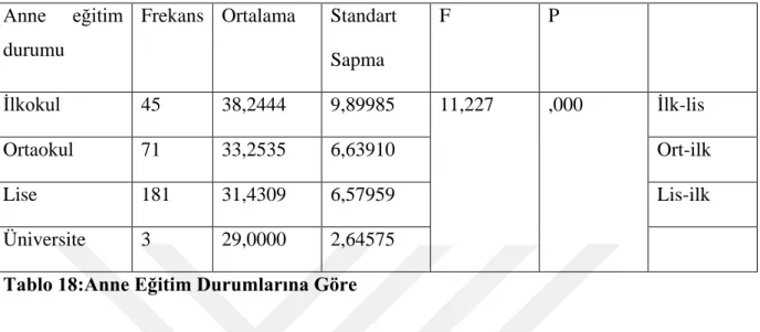 Tablo 18:Anne Eğitim Durumlarına Göre  