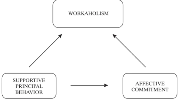 Figure 2. Dependent, independent and mediator variables of Model 1