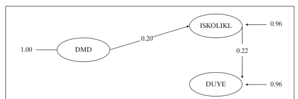 Figure 4. 2 nd  stage path analysis of Model 1