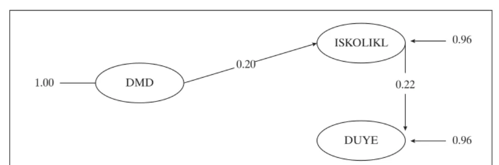 Figure 4. 2 nd  stage path analysis of Model 1