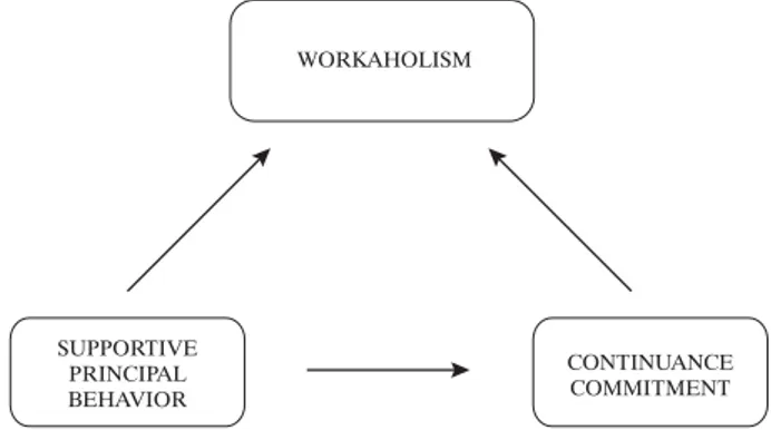 Figure 6.  Dependent, independent and mediator variables of Model 2