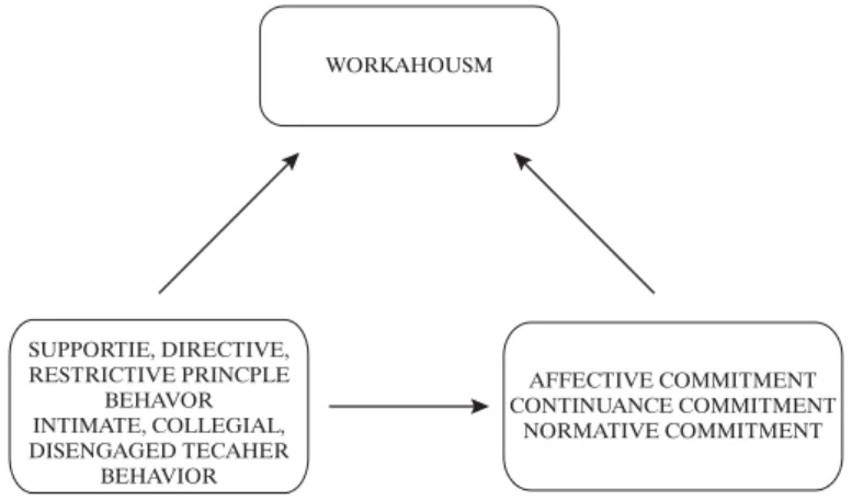 Figure 1. The scheme of relationships between varibles in mediation tests