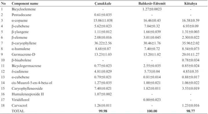 Table 2.  Analysis results of Salvia sclarea L. in terms of  essential oil components according to location