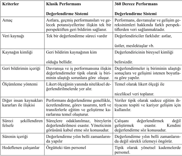 Tablo 1. 360 Derece Performans Değerlendirme ve Klasik Yöntemler Arasındaki Farklar 