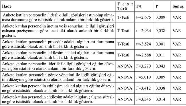 Tablo 5. Demografik Faktörlerle 360 Derece Performans Değerlendirme ve Örgütsel Ada- Ada-let Arasındaki İlişki