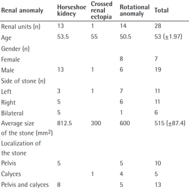 Table 1. Characteristics of the patients