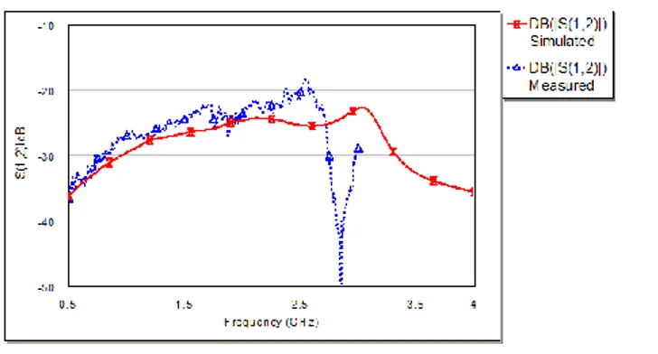 Figure  10  shows  measured  and  simulated  output  isolation  parameters,  |S 12 | dB   which  are 