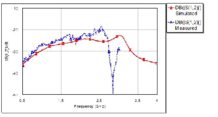 Figure  10  shows  measured  and  simulated  output  isolation  parameters,  |S 12 | dB   which  are 