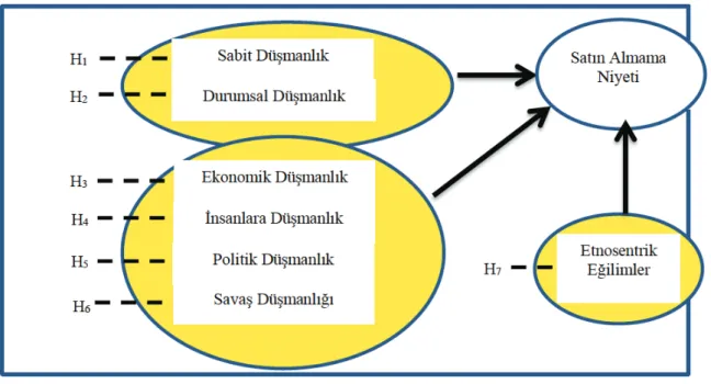 Şekil 1: Araştırmanın Modeli