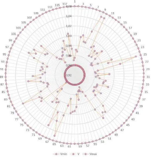 Figure 4. Voltage profile of IEEE 118 bus system at solution point  5. CONCLUSION 