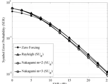 Figure 4. SER performance versus SNR under different channels for the  SU R  perspective 