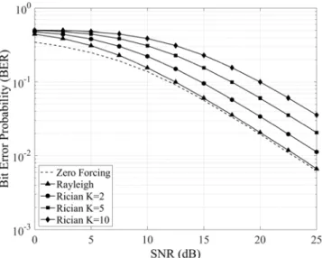 Figure 7. BER performance versus SNR under different channels for the  SU R  perspective 