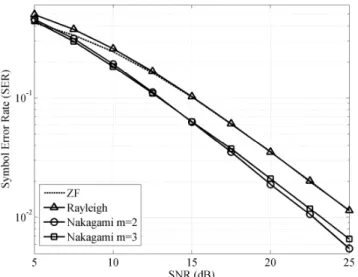 Figure 9. SER performance of the SU R  with power allocation 