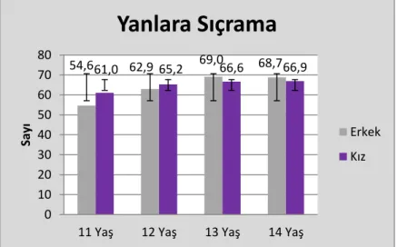 Grafik 4.7. Katılımcıların Yaş ve Cinsiyete Göre Yanlara Sıçrama Dağılımı 