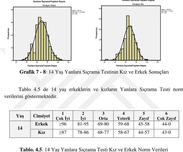 Grafik 7 ve 8 de 14 yaş erkeklerin (G:7) ve kızların (G:8) Yanlara Sıçrama  Test sonuçlarını göstermektedir