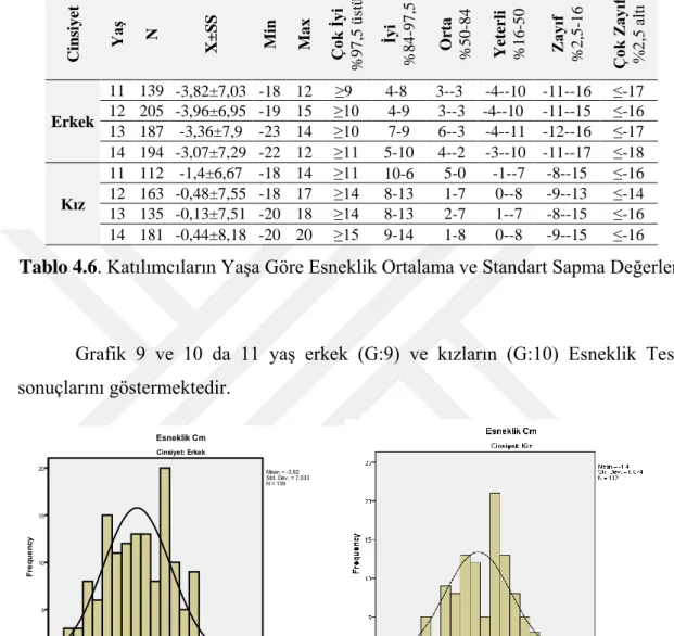 Grafik  9  ve  10  da  11  yaş  erkek  (G:9)  ve  kızların  (G:10)  Esneklik  Testi  sonuçlarını göstermektedir