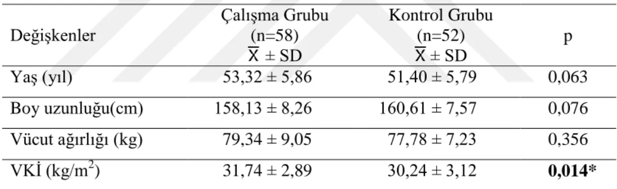 Tablo 4.1 ÇalıĢma ve kontrol grubunda yer alan katılımcıların demografik özellikleri 