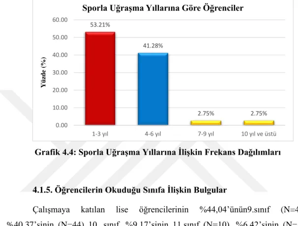 Grafik 4.4: Sporla Uğraşma Yıllarına İlişkin Frekans Dağılımları 